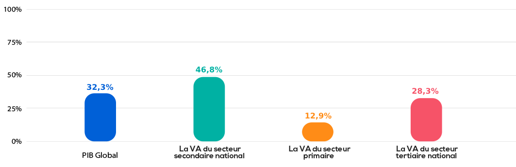 région